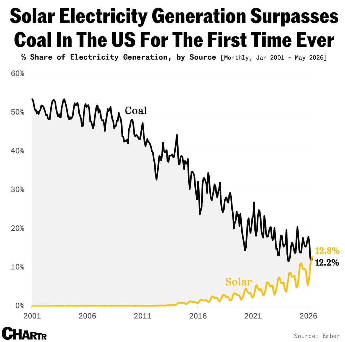 Solar generated more power than coal for the first time in US history